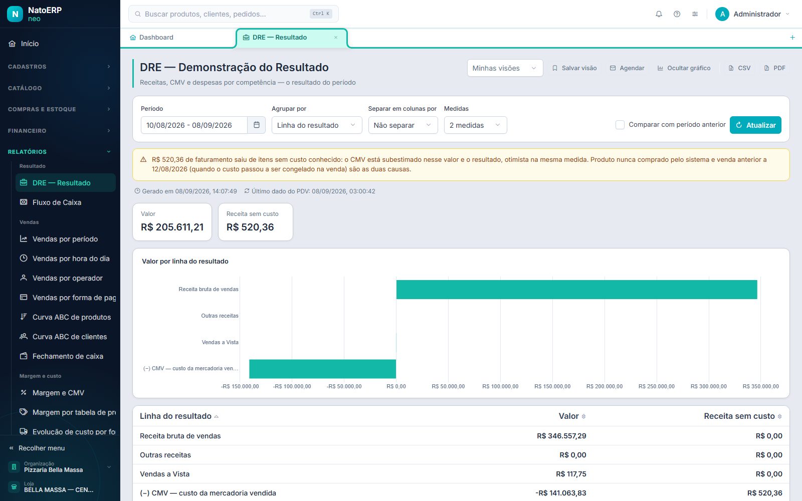 DRE do NatoERP no período de um mês: receita bruta de vendas de R$ 346.557,29, custo da mercadoria vendida de R$ 141.063,83 e resultado de R$ 205.611,21, com um aviso no topo informando que R$ 520,36 de faturamento saiu de itens sem custo conhecido.