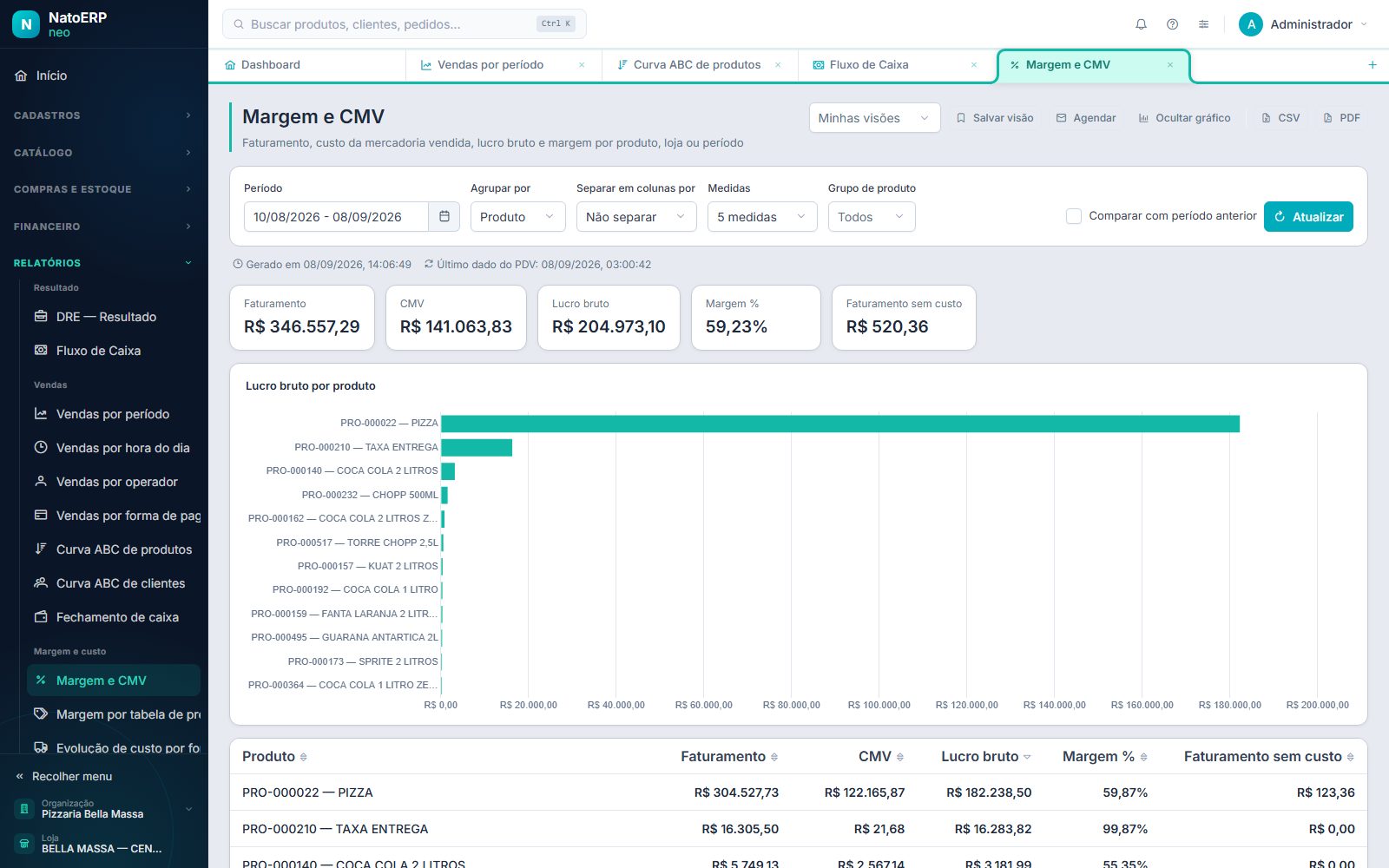 Relatório Margem e CMV do NatoERP no período de um mês: faturamento de R$ 346.557,29, CMV de R$ 141.063,83, lucro bruto de R$ 204.973,10 e margem de 59,23%, com gráfico e tabela de lucro bruto produto a produto.